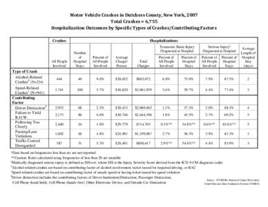 Motor Vehicle Traffic Injuries - Dutchess County, New York