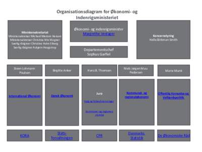 Organisationsdiagram for Økonomi- og Indenrigsministeriet Ministersekretariat Ministersekretær Michael Medom Hansen Ministersekretær Christina Wix Wagner Særlig rådgiver Christina Holm Eiberg