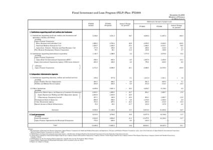 Fiscal Investment and Loan Program (FILP) Plan: FY2009  December 24,2008 Ministry of Finance  (in billions of yen,%)