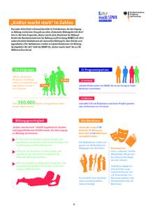 „Kultur macht stark“ in Zahlen Fast jedes dritte Kind in Deutschland lebt in Verhältnissen, die den Zugang zu Bildung erschweren. Das geht aus dem „Nationalen Bildungs­bericht 2014“ hervor. Mit dem Programm „