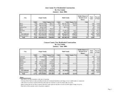 Ada County New Residential Construction By City Limits January - June 2006 Single Family