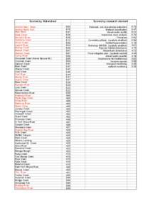 Scores by Watershed Anchor Main Stem Anchor North Fork Main Stem Deep Creek Ninilchik River