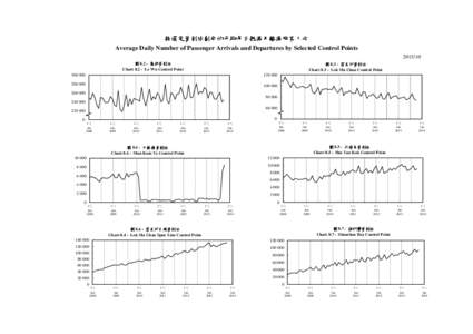 按選定管制站劃分的平均每日抵港及離港旅客人次 Average Daily Number of Passenger Arrivals and Departures by Selected Control Points[removed] 圖 8.2 - 羅湖管制站 Chart[removed]Lo Wu Control Point