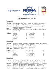 Zone Results No 2 – 12 April 2014 Central Coast 1st Grade 2nd Grade Colts Pres Cup