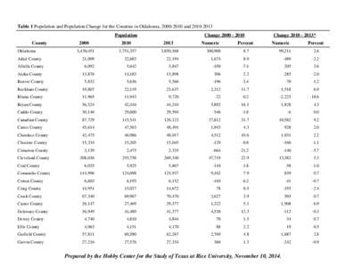 Table 1 Population and Population Change for the Counties in Oklahoma, [removed]and[removed]Population County Oklahoma  2000