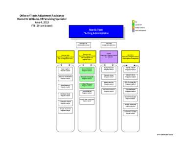 Office of Trade Adjustment Assistance Ronnette Williams, HR Servicing Specialist June 4, 2013 FTE: 29 (on board)  Unit