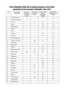Force Wise/State Wise list of medal awardees to the Police personnel on the occasion of Republic Day 2014 S.No. Name of States/ Organization