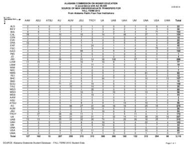 ALABAMA COMMISSION ON HIGHER EDUCATION in accordance with Act[removed]SOURCE OF NEW UNDERGRADUATE TRANSFERS FOR FALL TERM 2013 From Alabama Public Four-Year Institutions