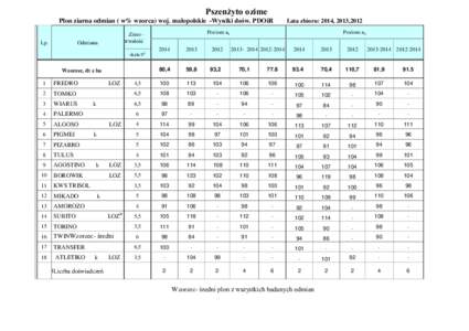 Pszenżyto ozime Plon ziarna odmian ( w% wzorca) woj. małopolskie -Wyniki dośw. PDOiR Lp. Poziom a1