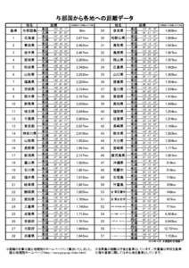 与那国から各地への距離データ 座標 地名 基準