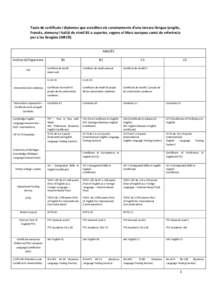 Taula de certificats i diplomes que acrediten els coneixements d’una tercera llengua (anglès, francès, alemany i italià) de nivell B1 o superior, segons el Marc europeu comú de referència per a les llengües (MECR