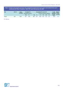 Cancer survival in Rizal, Philippines, 1996–1997  Table 2. Number and proportion of cases with complete/incomplete follow-up (in years) and median follow-up (in months) by site: Rizal, Philippines, 1996–1997 cases fo