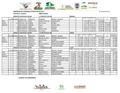 CAMPEONATO NACIONAL DE RUTA ELITE 2014 HUATULCO, OAXACA RESULTADOS CIRCUITO HUATULCO 9.68 KM ORO PLATA