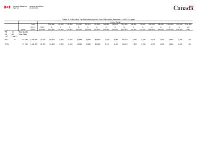 Table 3: Individual Tax Statistics by Area for All Returns, Females[removed]tax year Income Range PR CD CSD