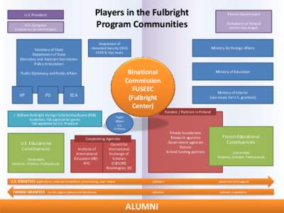 Players in the Fulbright Program Communities U.S. President U.S. Congress (Federal Laws & Federal Budget)