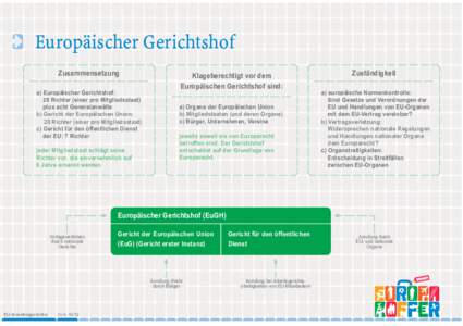 Europäischer Gerichtshof Zusammensetzung a) Europäischer Gerichtshof: 28 Richter (einer pro Mitgliedsstaat) plus acht Generalanwälte b) Gericht der Europäischen Union: