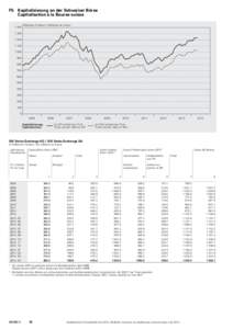 F5 Kapitalisierung an der Schweizer Börse / Capitalisation à la Bourse suisse[removed]Milliarden Franken / Milliards de francs