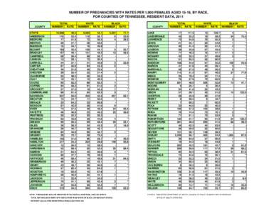 NUMBER OF PREGNANCIES WITH RATES PER 1,000 FEMALES AGED 15-19, BY RACE, FOR COUNTIES OF TENNESSEE, RESIDENT DATA, 2011 COUNTY STATE ANDERSON BEDFORD