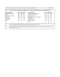 Buildings Energy Data Book: 5.3 Heating, Cooling, and Ventilation Equipment[removed]Main Commercial Heating and Cooling Equipment as of 1995, 1999, and[removed]Percent of Total Floorspace[removed]Heating Equipment