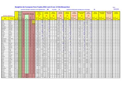 Rangliste der European Para Trophy 2016 nach 8 von 12 Wettbewerben Anzahl der bisherigen Teilnehmer an den Wettbewerben: A Anzahl der