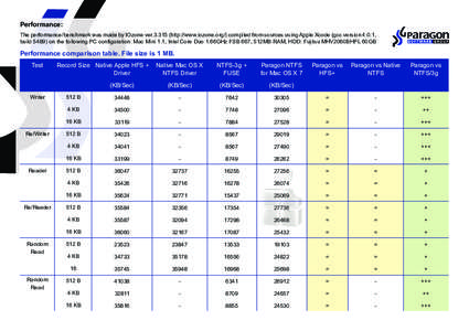 Performance: The performance/benchmark was made by IOzone ver[removed]http://www.iozone.org/) compiled from sources using Apple Xcode (gcc version 4.0.1, build[removed]on the following PC configuration: Mac Mini 1.1, Intel 