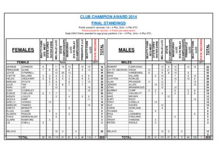 CLUB CHAMPION AWARD 2014 FINAL STANDINGS FEMALE . JEANNIE