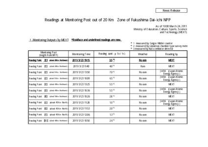 News Release  Readings at Monitoring Post out of 20 Km Zone of Fukushima Dai-ichi NPP As of 10:00 March 24, 2011 Ministry of Education, Culture, Sports, Science and Technology (MEXT)