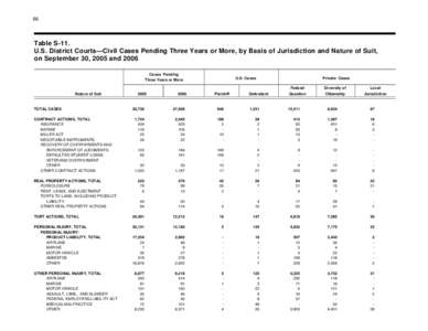 66  Table S-11. U.S. District Courts—Civil Cases Pending Three Years or More, by Basis of Jurisdiction and Nature of Suit, on September 30, 2005 and 2006 Cases Pending