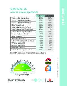 OptiTune 15  OptiTune 15 OPTICAL & SOLAR PROPERTIES Visible Light Transmitted Visible Light Reflected (Int)