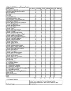 1st Quarter 2013 Cases by Category/Region* Issue Category All Regions Northeast South Midwest West Not Specified Abandonment Records 45 12