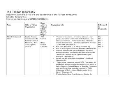 The Taliban Biography Documents on the Structure and Leadership of the Taliban[removed]Edited by Barbara Elias http://www.nsarchive.org/NSAEBB/NSAEBB295  Name