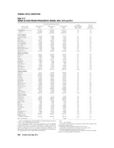 CRIMINAL JUSTICE/CORRECTIONS  Table 9.17 TRENDS IN STATE PRISON POPULATION BY REGION, 2000, 2010 and 2011 Total state prison population