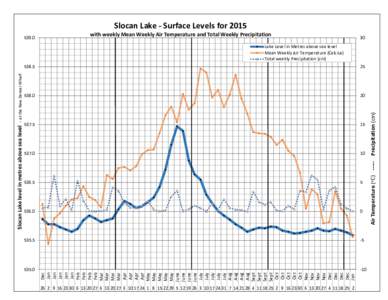 Slocan Lake - Surface Levels forwith weekly Mean Weekly Air Temperature and Total Weekly Precipitation  30