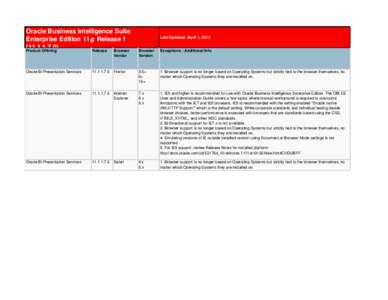 Oracle Business Intelligence Suite Enterprise Edition 11g Release[removed]Product Offering Release Browser