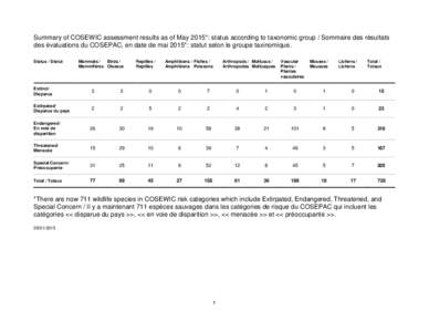 Summary of COSEWIC assessment results as of May 2015*: status according to taxonomic group / Sommaire des résultats des évaluations du COSEPAC, en date de mai 2015*: statut selon le groupe taxinomique. Status / Statut 