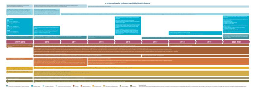 A policy roadmap for implementing nZEB buildings in Bulgaria Not clear enforcement and compliance based on energy performance indicators at building level. Introduce stricter enforcement criteria on energy performance of