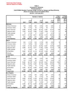 Table 3: University of California Percent Change in California Resident Freshman Admit Counts by Campus and Race/Ethnicity - Fall 2011, 2012 and 2013