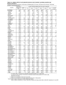 TABLE[removed]GENERAL FERTILITY RATE AND BIRTH RATES BY AGE OF MOTHER, CALIFORNIA COUNTIES, 2008 (By Place of Residence) (General fertility rates are live births per 1,000 women of childbearing age[removed]years). Birth rat