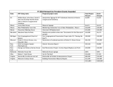 State  NTF listing name FY 2014 Network to Freedom Grants Awarded