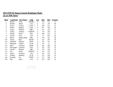 2014 OWNZ Improvement Rankings­Male) (as at 30th June) Rank 1 2 3