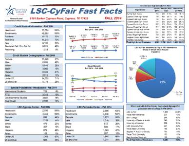 LSC-CyFair Fast Facts 9191 Barker Cypress Road, Cypress, TX[removed]FALL 2014  LSC-CyFair Fast Facts