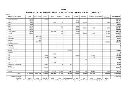 1999 PASSENGER CAR PRODUCTION IN ASIA-OCEANIA BY MAKE AND COUNTRY in units MANUFACTURERS & BRANTS  JAPAN