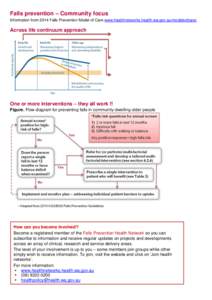 Falls prevention – Community focus Information from 2014 Falls Prevention Model of Care www.healthnetworks.health.wa.gov.au/modelsofcare/ Across life continuum approach  One or more interventions – they all work !!