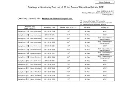 News Release  Readings at Monitoring Post out of 20 Km Zone of Fukushima Dai-ichi NPP As of 10:00 March 30, 2011 Ministry of Education, Culture, Sports, Science and Technology (MEXT)