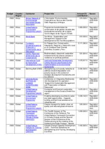 Budget 2006 Country Region Africa