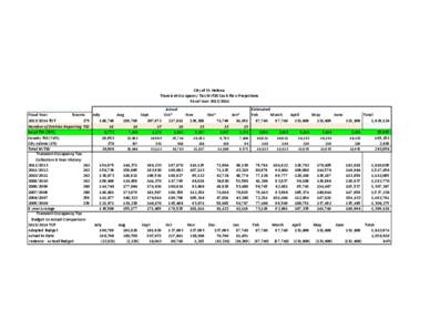 City of St. Helena  Transient Occupancy Tax/NVTID Cash Flow Projections Fiscal Year [removed]Fiscal Year Rooms[removed] TOT