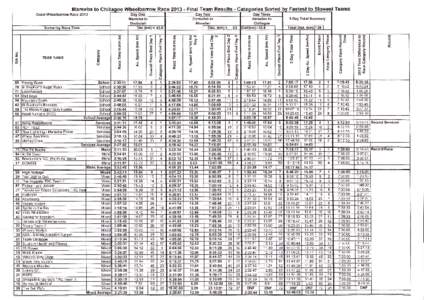 Wheelbarrow Race[removed]FinalTeam Results - C  Sorted Fastest to Slowest Teams
