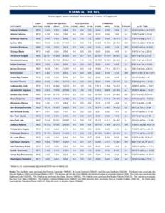 Tennessee Titans 2015 Media Guide  History TITANS vs. THE NFL All-time regular season and playoff records versus 31 current NFL opponents