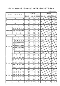 平成２８年度名古屋大学一般入試(前期日程・後期日程）出願状況 【志願者数確定】 前期日程 後期日程