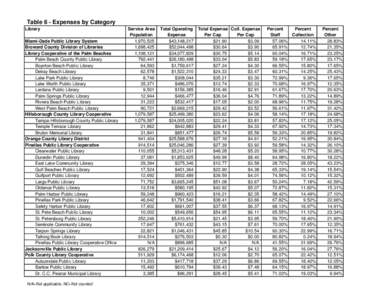 Table 6 - Expenses by Category Library Miami-Dade Public Library System Broward County Division of Libraries Library Cooperative of the Palm Beaches Palm Beach County Public Library